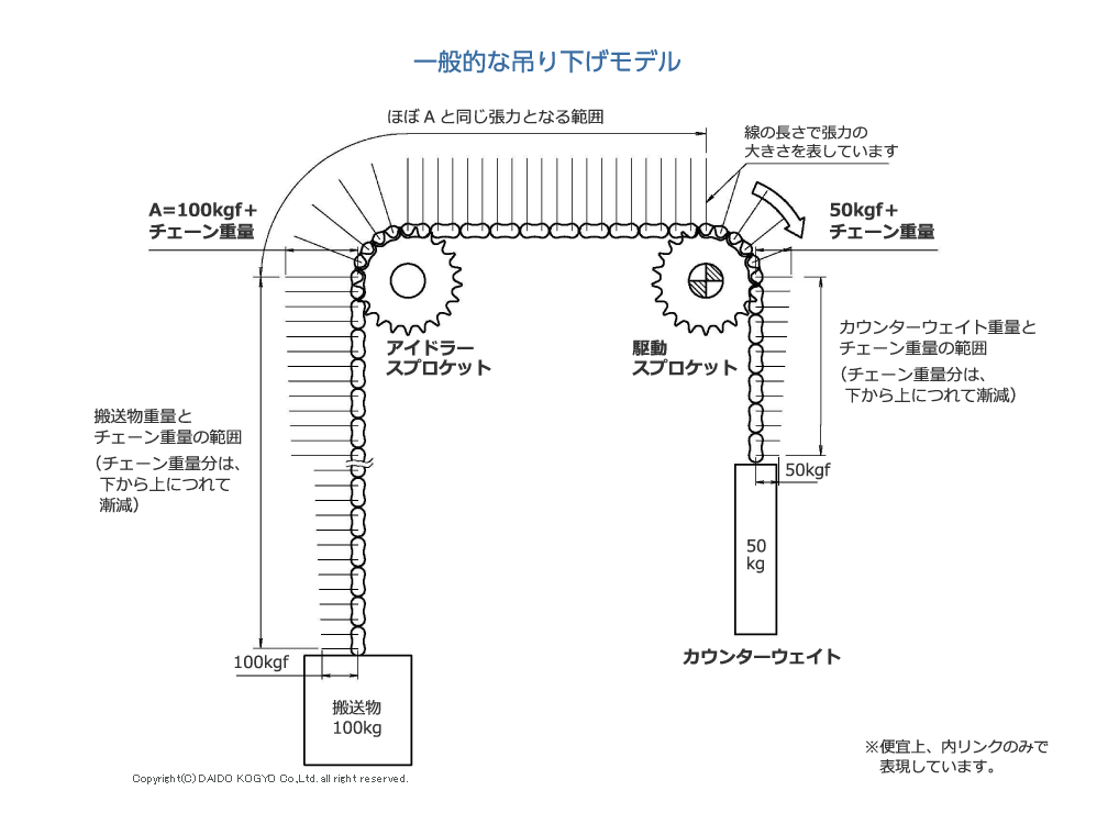 カウンター ウェイト